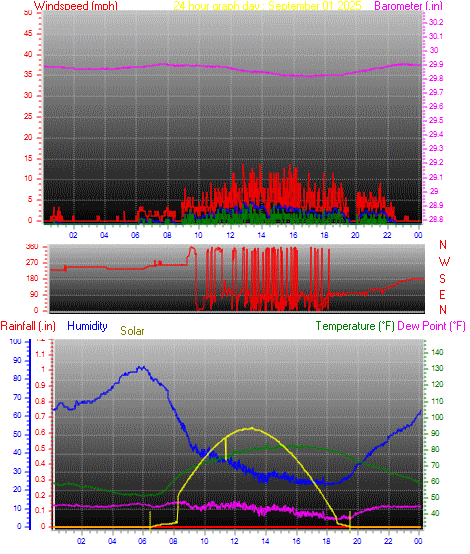 24 Hour Graph for Day 01