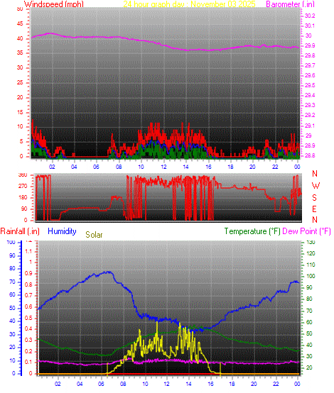 24 Hour Graph for Day 03