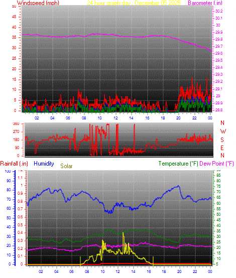 24 Hour Graph for Day 05