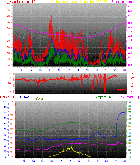 24 Hour Graph for Day 09