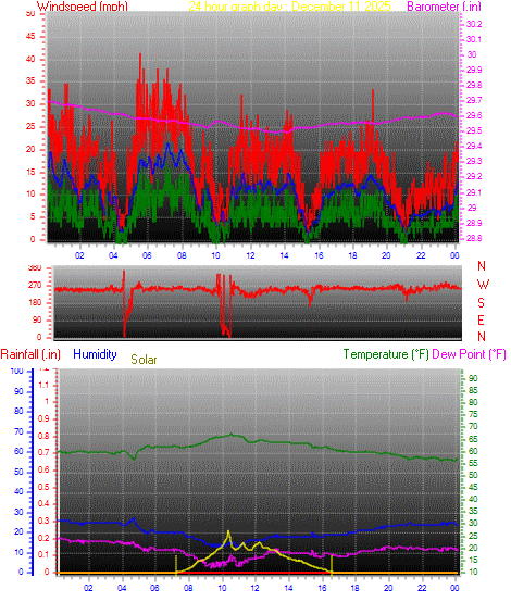 24 Hour Graph for Day 11