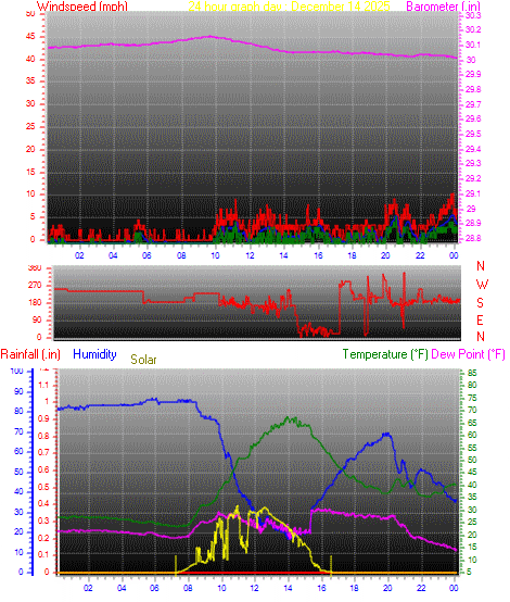 24 Hour Graph for Day 14