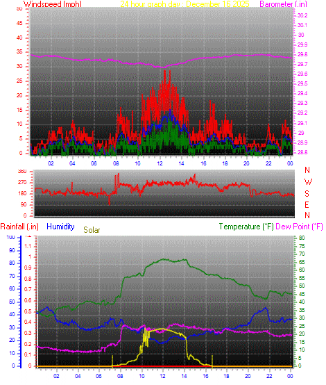 24 Hour Graph for Day 16