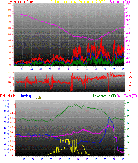 24 Hour Graph for Day 17