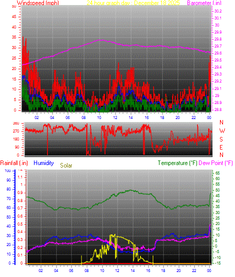24 Hour Graph for Day 18