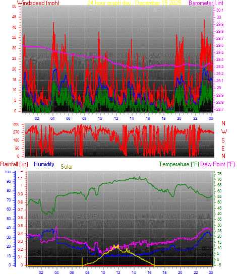 24 Hour Graph for Day 19