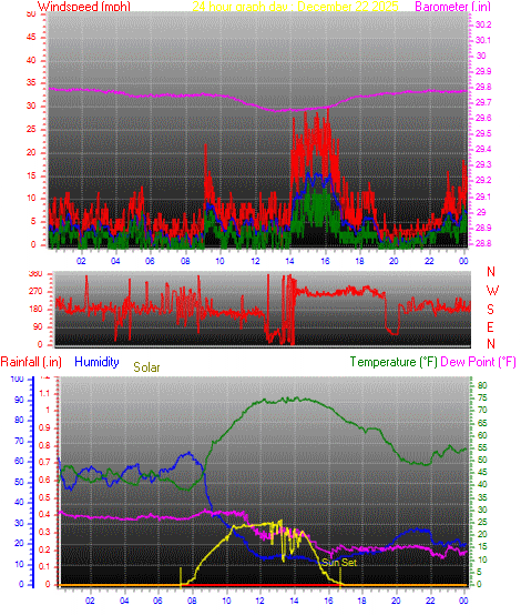 24 Hour Graph for Day 22