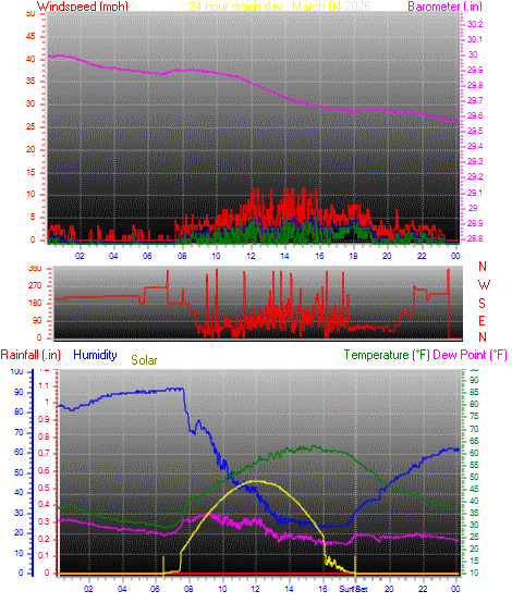 24 Hour Graph for Day 04