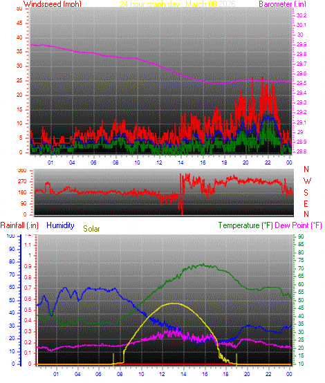 24 Hour Graph for Day 08
