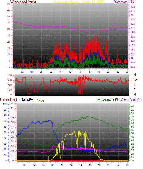 24 Hour Graph for Day 17