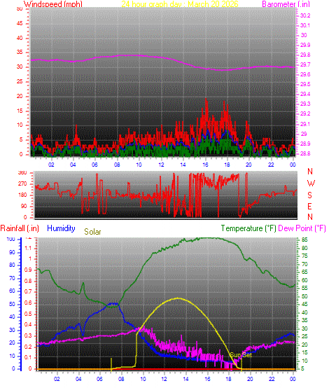 24 Hour Graph for Day 20