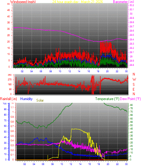 24 Hour Graph for Day 21