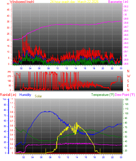 24 Hour Graph for Day 22