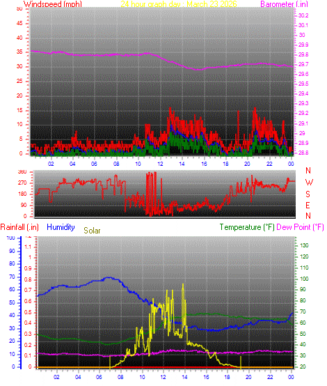 24 Hour Graph for Day 23