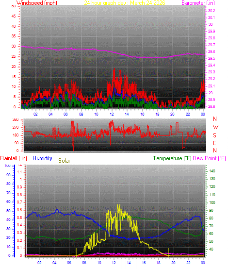 24 Hour Graph for Day 24