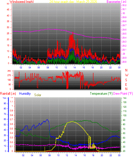 24 Hour Graph for Day 25