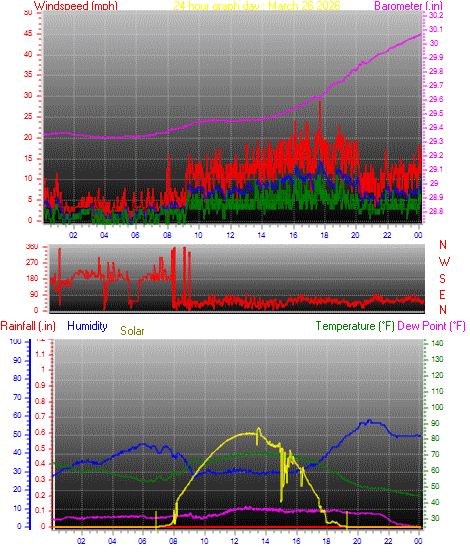 24 Hour Graph for Day 26