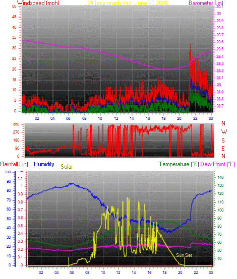 24 Hour Graph for Day 20