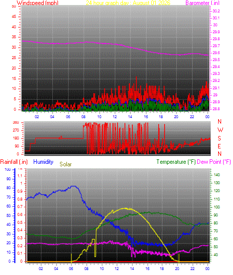 24 Hour Graph for Day 01