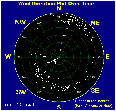 Wind direction plot