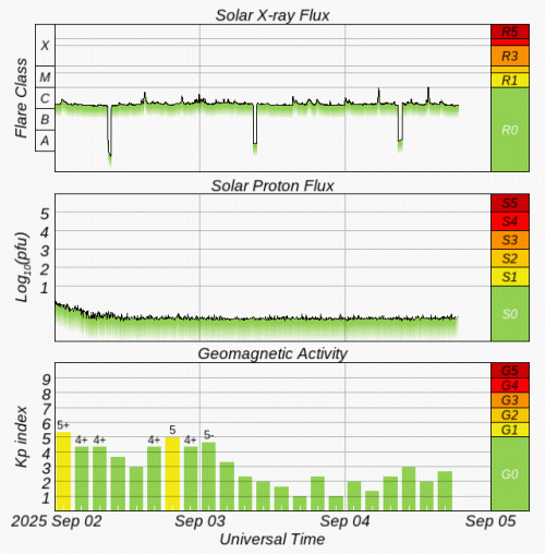 Graphs Showing Solar X-Ray & Solar Proton Flux