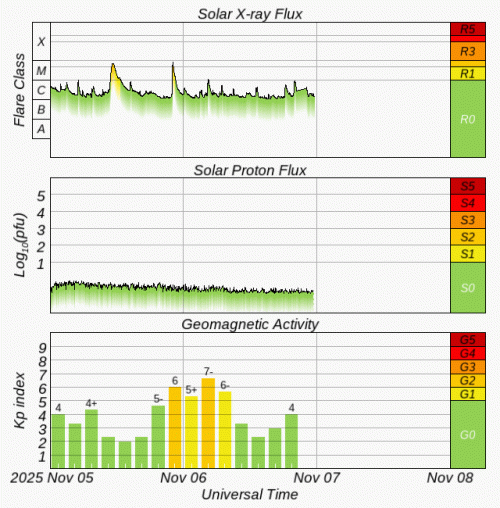 Graphs Showing Solar X-Ray & Solar Proton Flux