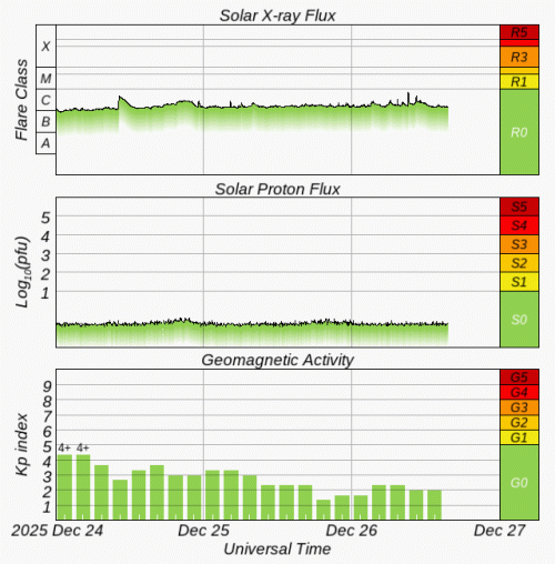 Graphs Showing Solar X-Ray & Solar Proton Flux