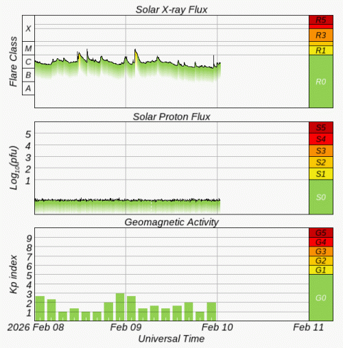 Graphs Showing Solar X-Ray & Solar Proton Flux