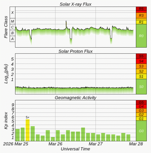 Graphs Showing Solar X-Ray & Solar Proton Flux