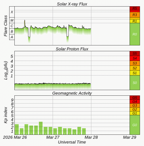 Graphs Showing Solar X-Ray & Solar Proton Flux