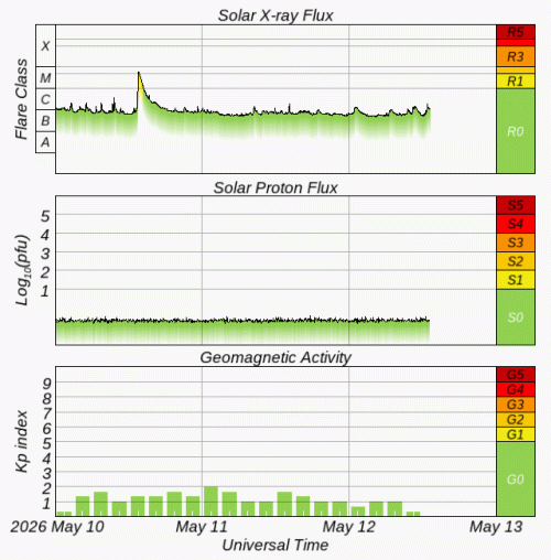 Graphs Showing Solar X-Ray & Solar Proton Flux