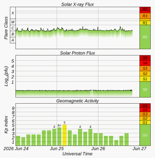 Graphs Showing Solar X-Ray & Solar Proton Flux