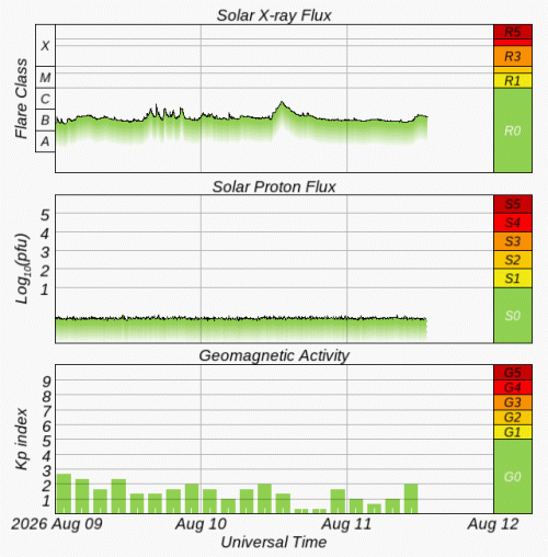 Graphs Showing Solar X-Ray & Solar Proton Flux