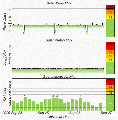Graphs Showing Solar X-Ray & Solar Proton Flux