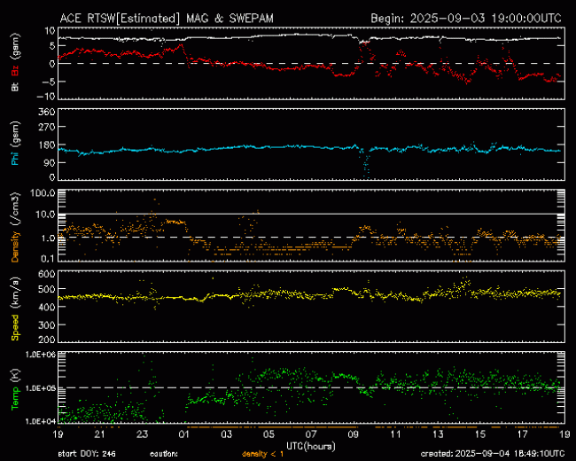 Graph showing Real-Time Solar Wind