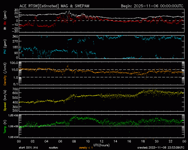 Graph showing Real-Time Solar Wind