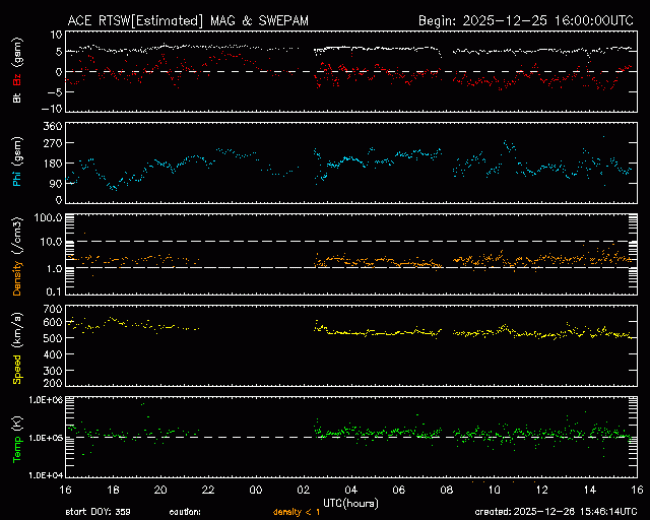 Graph showing Real-Time Solar Wind