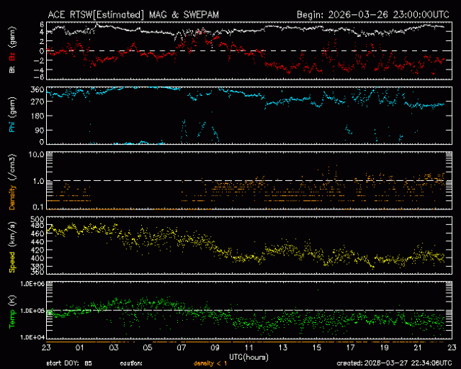 Graph showing Real-Time Solar Wind