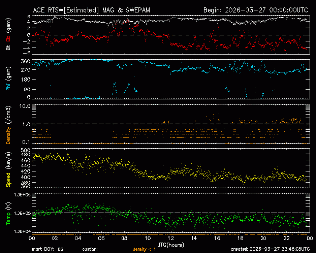 Graph showing Real-Time Solar Wind