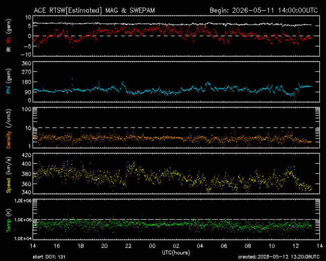 Graph showing Real-Time Solar Wind