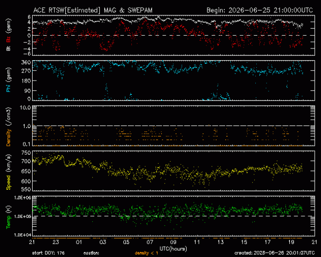 Graph showing Real-Time Solar Wind