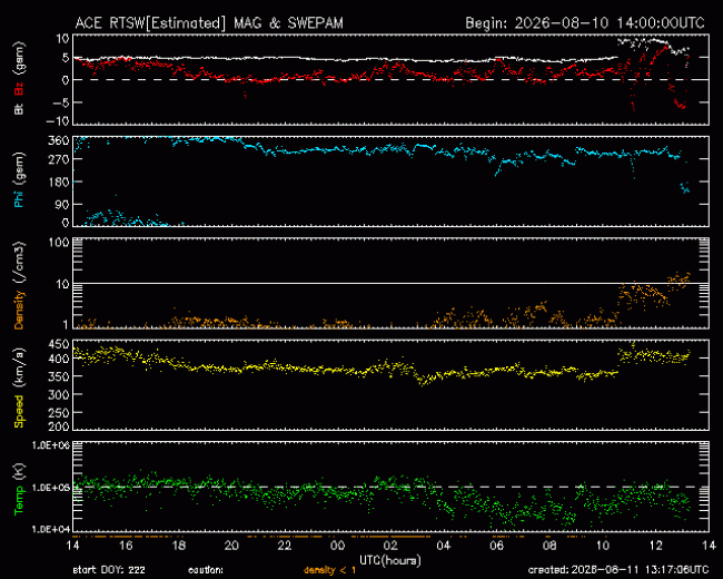 Graph showing Real-Time Solar Wind