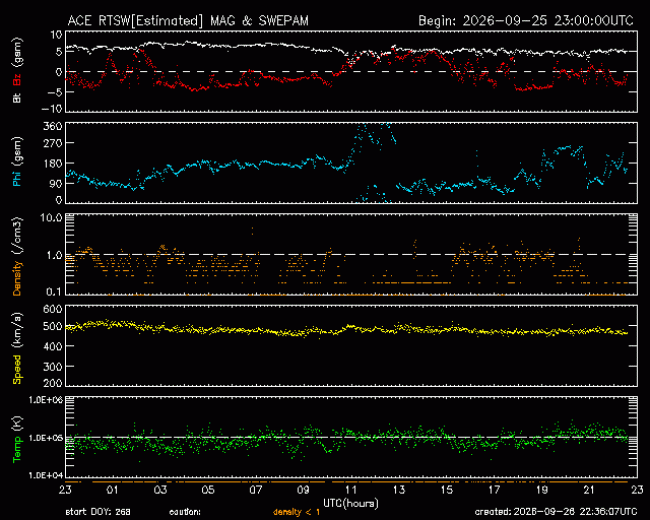 Graph showing Real-Time Solar Wind