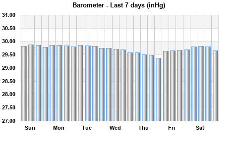 Barometer last 7 days