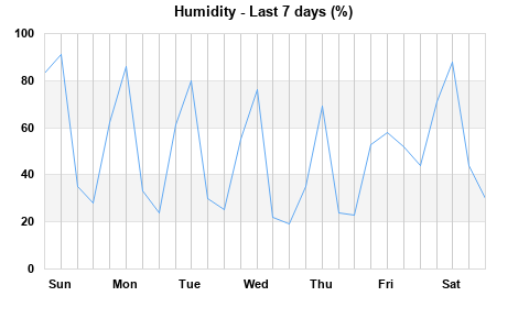 Humidity last 7 days