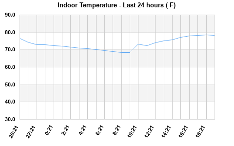 Indoor Temperature last 24 hours