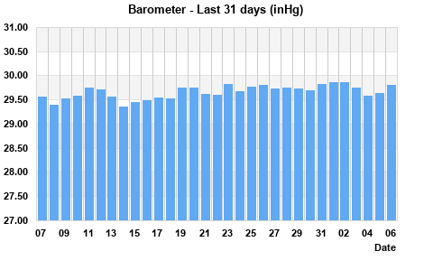 Barometer last 31 days