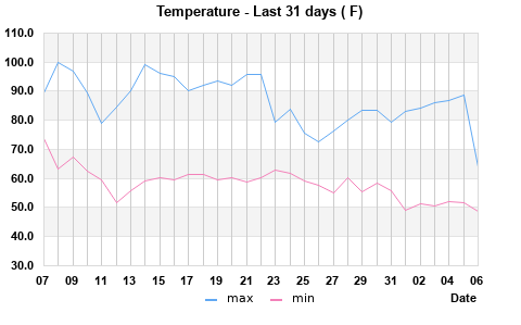 Temps last 31 days