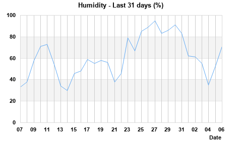 Humidity last 31 days