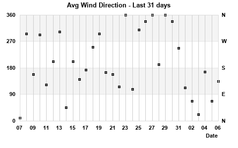 Avg Wind Direction last 31 days